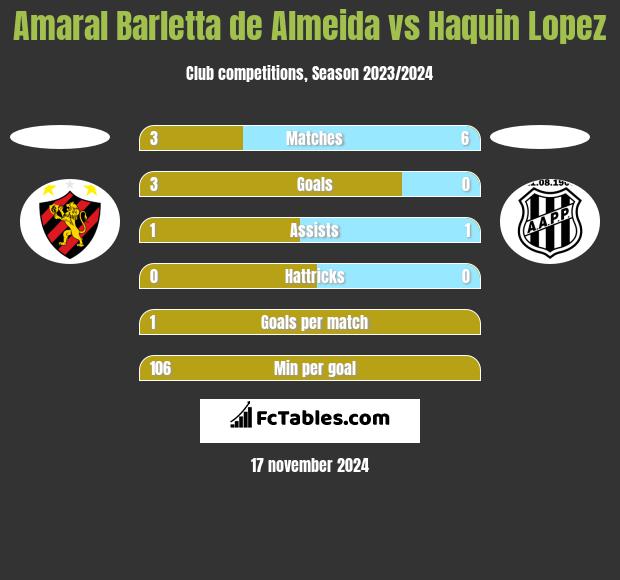 Amaral Barletta de Almeida vs Haquin Lopez h2h player stats