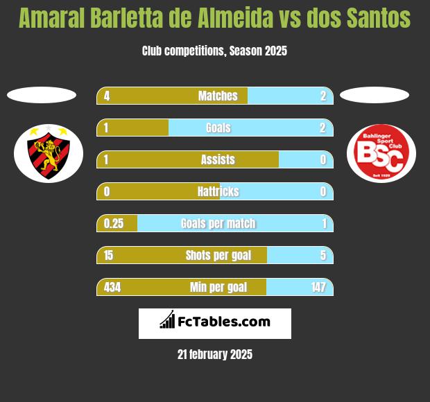 Amaral Barletta de Almeida vs dos Santos h2h player stats