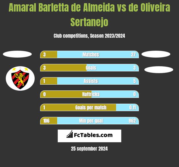 Amaral Barletta de Almeida vs de Oliveira Sertanejo h2h player stats