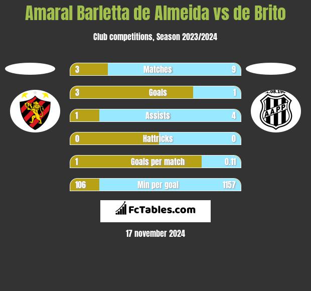 Amaral Barletta de Almeida vs de Brito h2h player stats