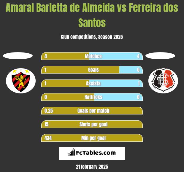 Amaral Barletta de Almeida vs Ferreira dos Santos h2h player stats