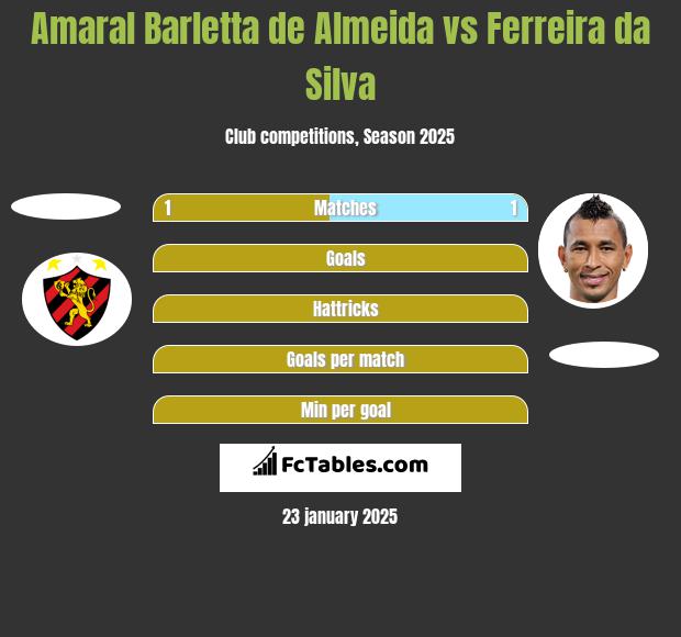 Amaral Barletta de Almeida vs Ferreira da Silva h2h player stats