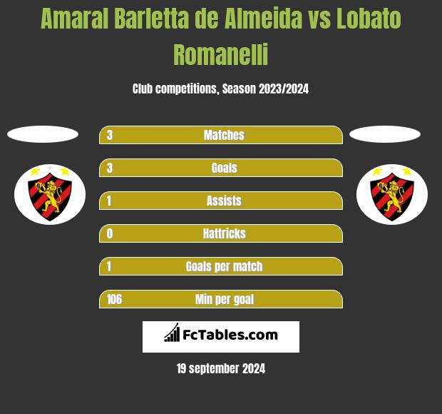 Amaral Barletta de Almeida vs Lobato Romanelli h2h player stats