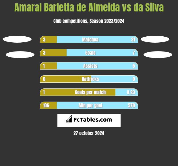 Amaral Barletta de Almeida vs da Silva h2h player stats