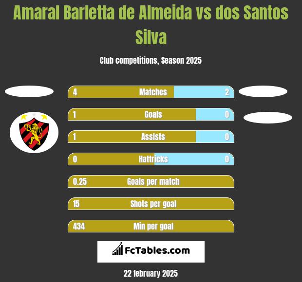 Amaral Barletta de Almeida vs dos Santos Silva h2h player stats