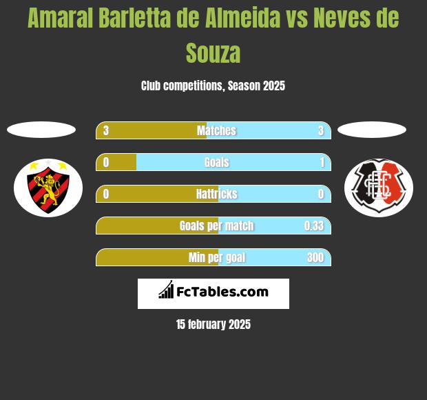 Amaral Barletta de Almeida vs Neves de Souza h2h player stats