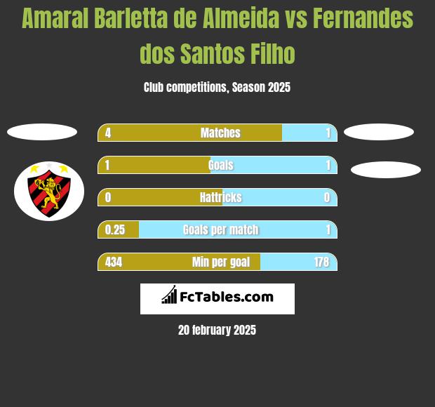 Amaral Barletta de Almeida vs Fernandes dos Santos Filho h2h player stats