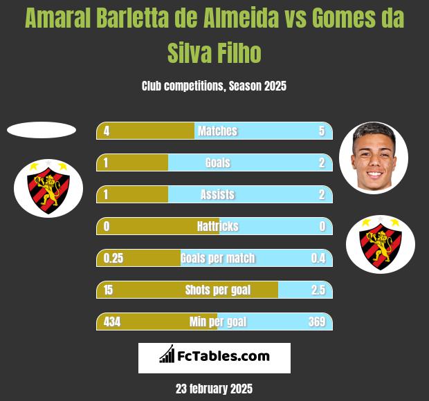 Amaral Barletta de Almeida vs Gomes da Silva Filho h2h player stats