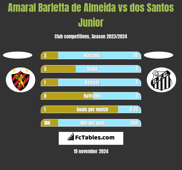 Amaral Barletta de Almeida vs dos Santos Junior h2h player stats