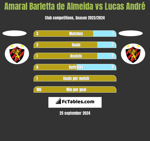 Amaral Barletta de Almeida vs Lucas André h2h player stats