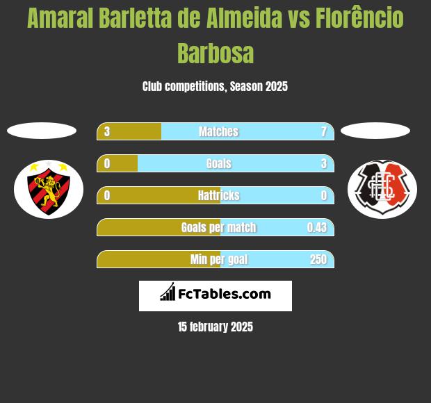 Amaral Barletta de Almeida vs Florêncio Barbosa h2h player stats