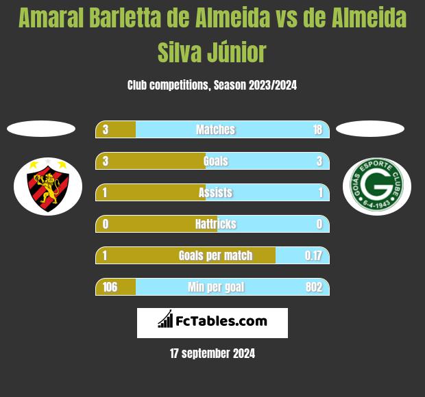 Amaral Barletta de Almeida vs de Almeida Silva Júnior h2h player stats