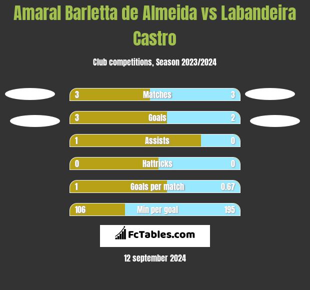 Amaral Barletta de Almeida vs Labandeira Castro h2h player stats