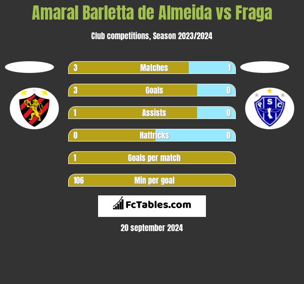 Amaral Barletta de Almeida vs Fraga h2h player stats