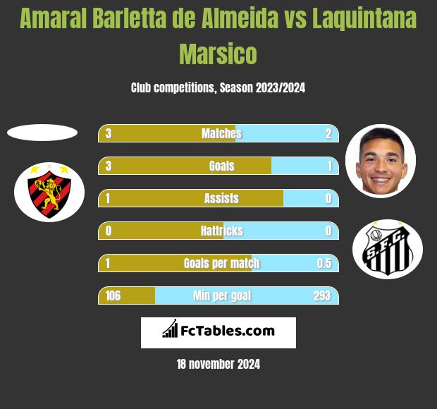 Amaral Barletta de Almeida vs Laquintana Marsico h2h player stats