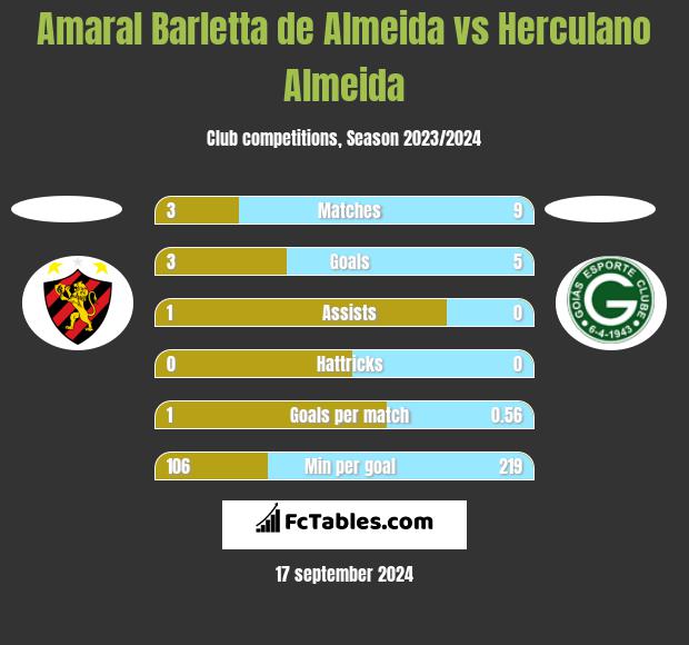 Amaral Barletta de Almeida vs Herculano Almeida h2h player stats