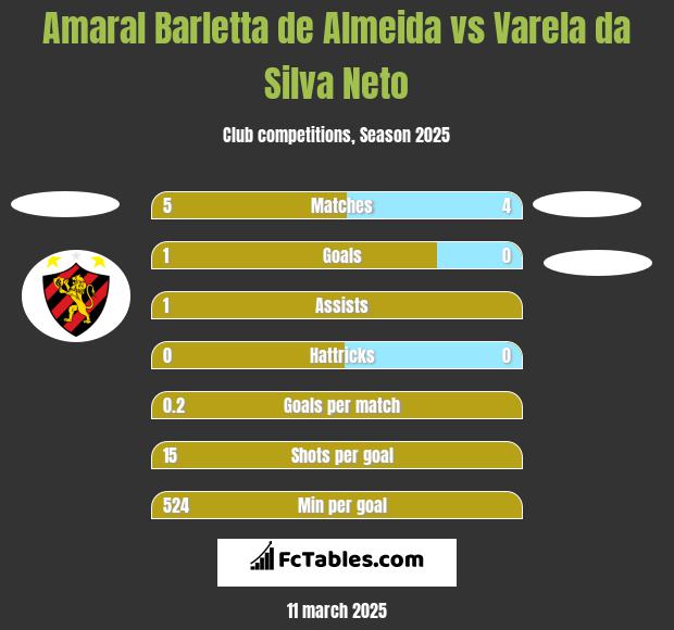 Amaral Barletta de Almeida vs Varela da Silva Neto h2h player stats