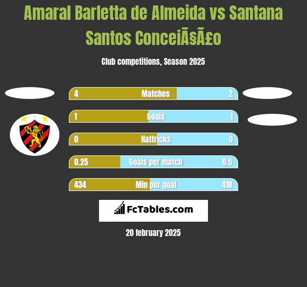 Amaral Barletta de Almeida vs Santana Santos ConceiÃ§Ã£o h2h player stats