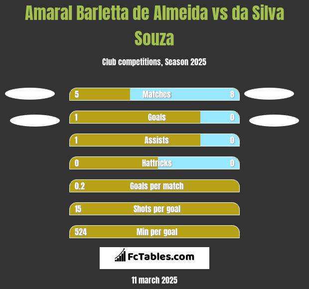 Amaral Barletta de Almeida vs da Silva Souza h2h player stats