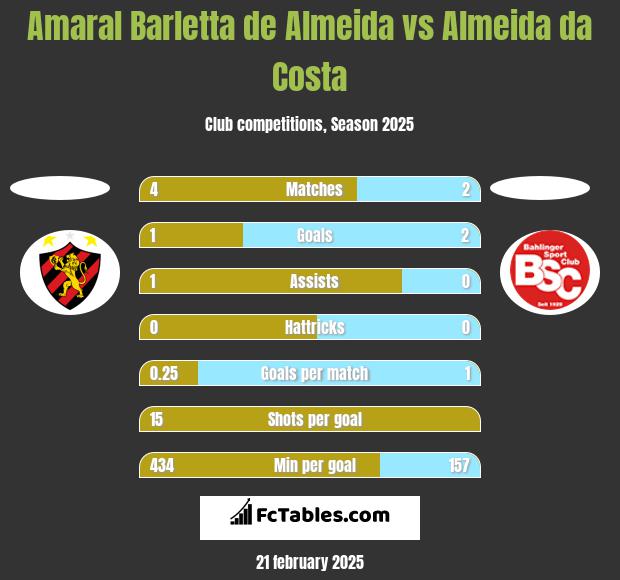 Amaral Barletta de Almeida vs Almeida da Costa h2h player stats