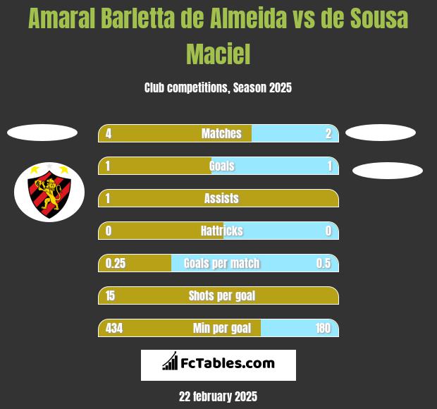 Amaral Barletta de Almeida vs de Sousa Maciel h2h player stats