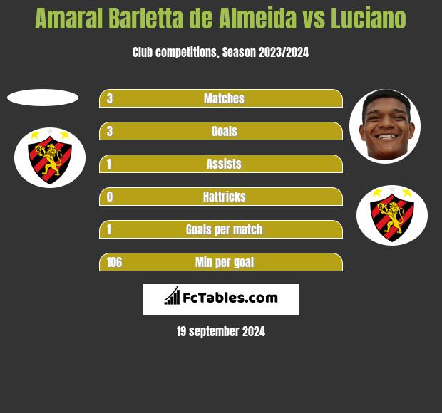 Amaral Barletta de Almeida vs Luciano h2h player stats