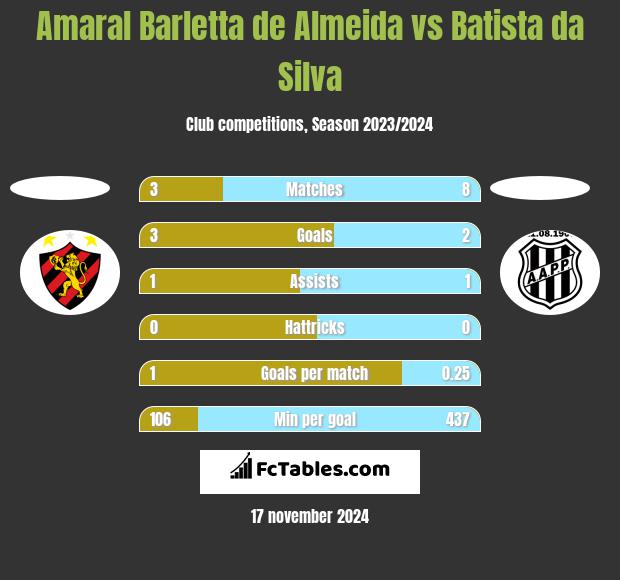 Amaral Barletta de Almeida vs Batista da Silva h2h player stats