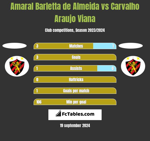 Amaral Barletta de Almeida vs Carvalho Araujo Viana h2h player stats