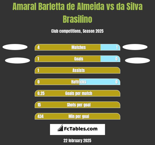 Amaral Barletta de Almeida vs da Silva Brasilino h2h player stats