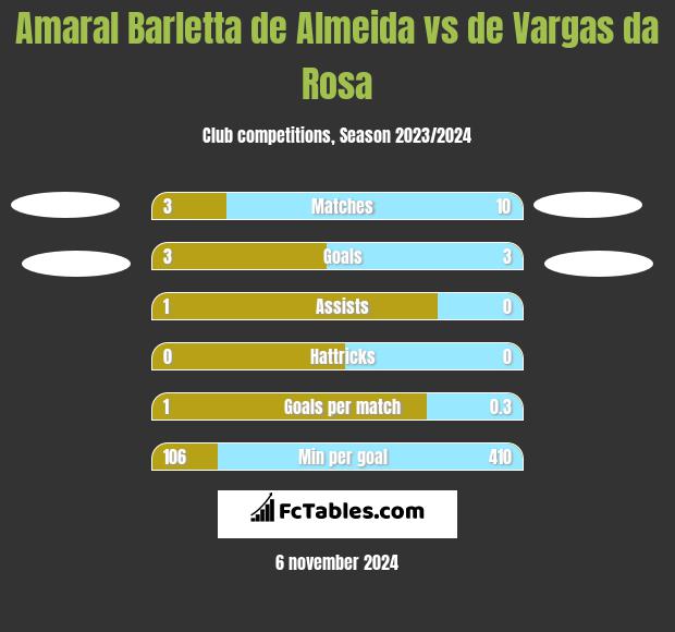 Amaral Barletta de Almeida vs de Vargas da Rosa h2h player stats