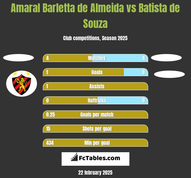 Amaral Barletta de Almeida vs Batista de Souza h2h player stats