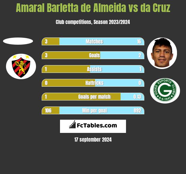 Amaral Barletta de Almeida vs da Cruz h2h player stats