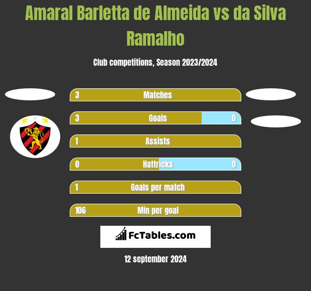 Amaral Barletta de Almeida vs da Silva Ramalho h2h player stats