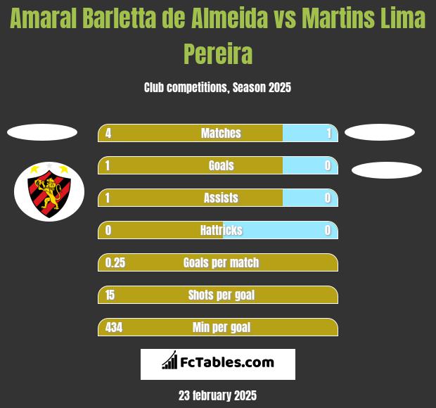 Amaral Barletta de Almeida vs Martins Lima Pereira h2h player stats