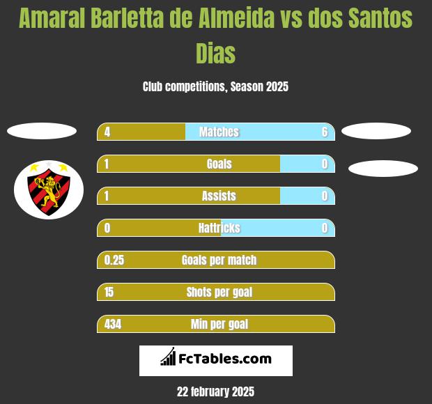 Amaral Barletta de Almeida vs dos Santos Dias h2h player stats