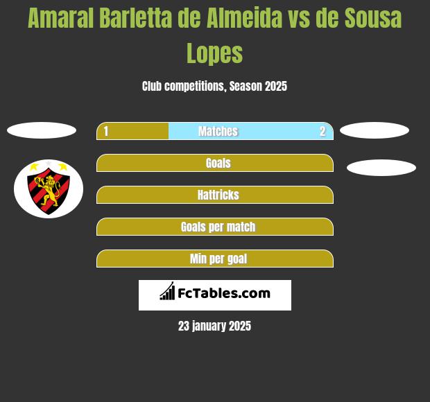 Amaral Barletta de Almeida vs de Sousa Lopes h2h player stats