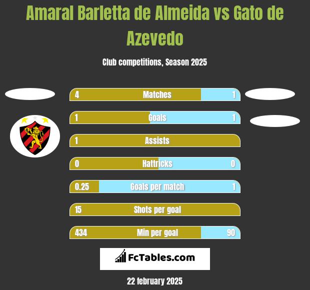 Amaral Barletta de Almeida vs Gato de Azevedo h2h player stats