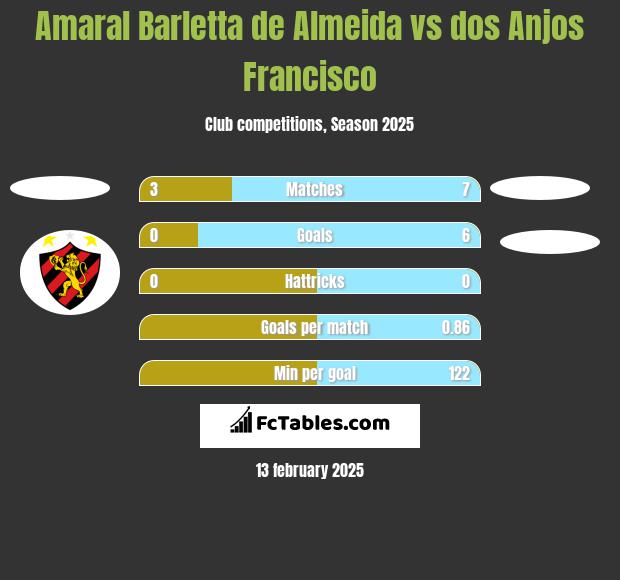 Amaral Barletta de Almeida vs dos Anjos Francisco h2h player stats