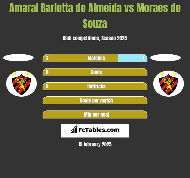 Amaral Barletta de Almeida vs Moraes de Souza h2h player stats