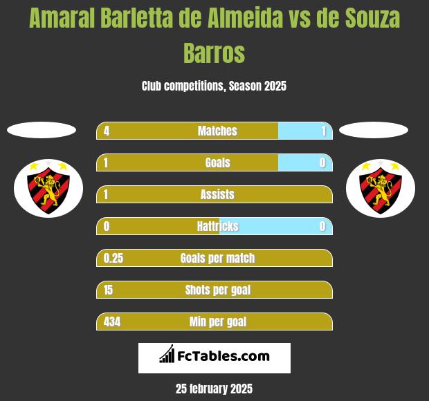 Amaral Barletta de Almeida vs de Souza Barros h2h player stats