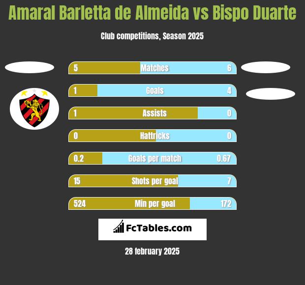 Amaral Barletta de Almeida vs Bispo Duarte h2h player stats