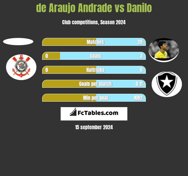 de Araujo Andrade vs Danilo h2h player stats