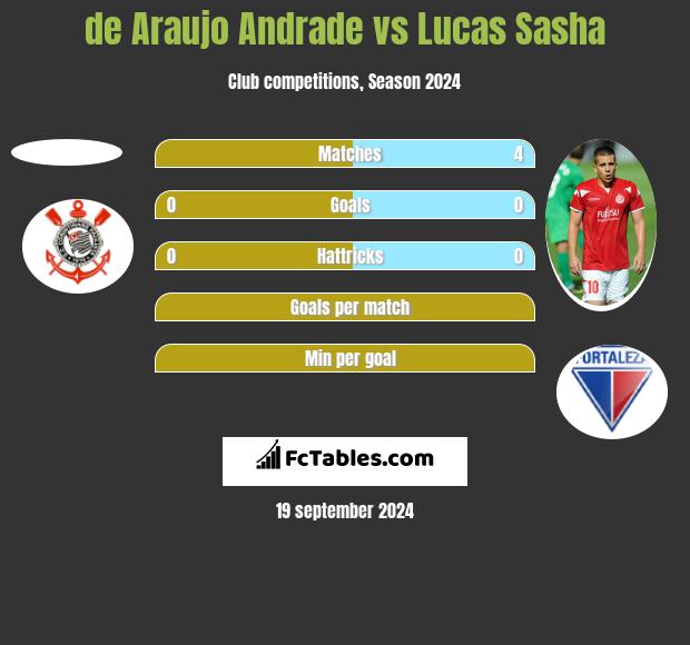 de Araujo Andrade vs Lucas Sasha h2h player stats