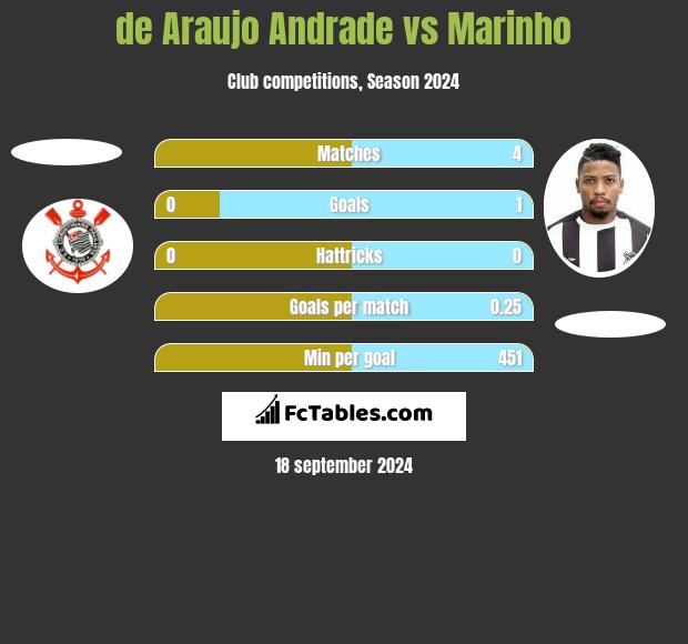 de Araujo Andrade vs Marinho h2h player stats