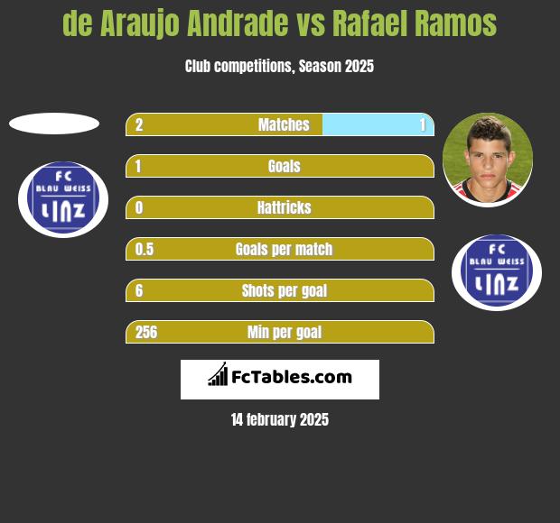 de Araujo Andrade vs Rafael Ramos h2h player stats