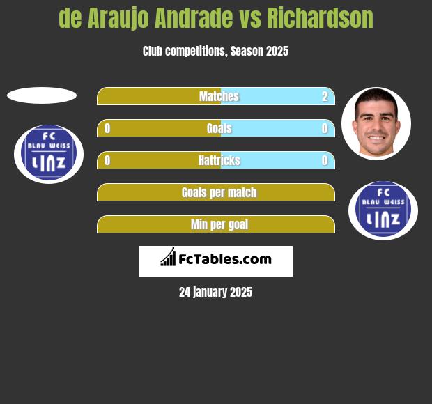 de Araujo Andrade vs Richardson h2h player stats