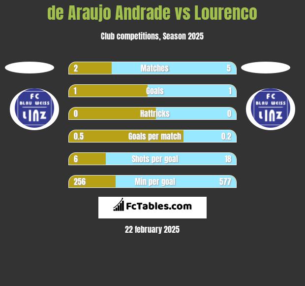 de Araujo Andrade vs Lourenco h2h player stats