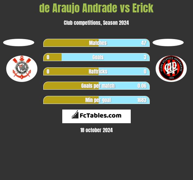 de Araujo Andrade vs Erick h2h player stats