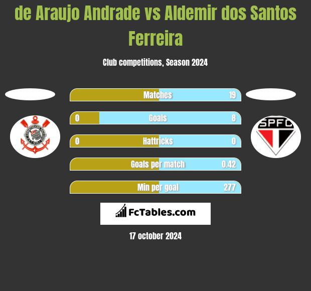 de Araujo Andrade vs Aldemir dos Santos Ferreira h2h player stats