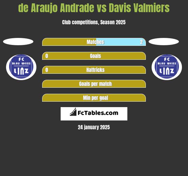 de Araujo Andrade vs Davis Valmiers h2h player stats